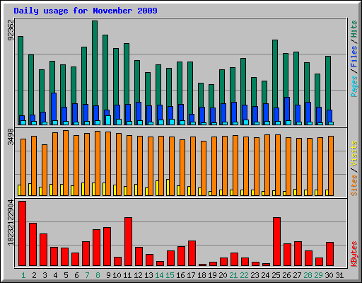 Daily usage for November 2009