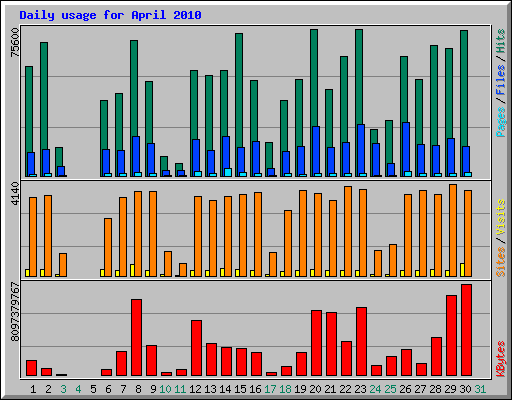 Daily usage for April 2010