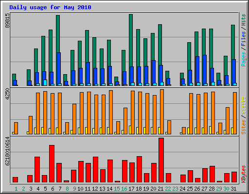 Daily usage for May 2010