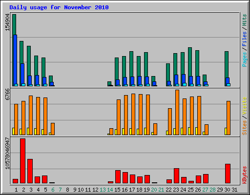 Daily usage for November 2010