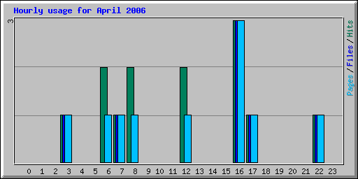 Hourly usage for April 2006