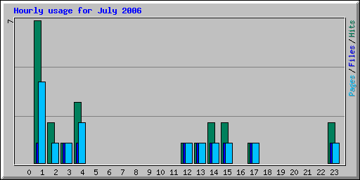 Hourly usage for July 2006