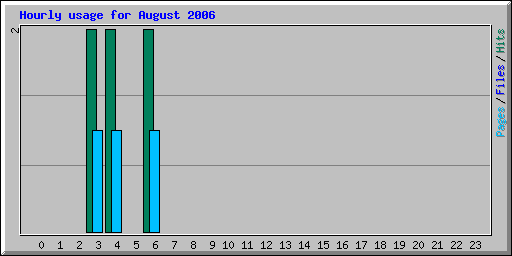Hourly usage for August 2006
