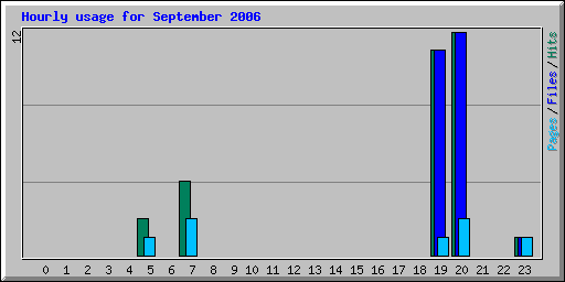 Hourly usage for September 2006