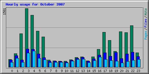 Hourly usage for October 2007