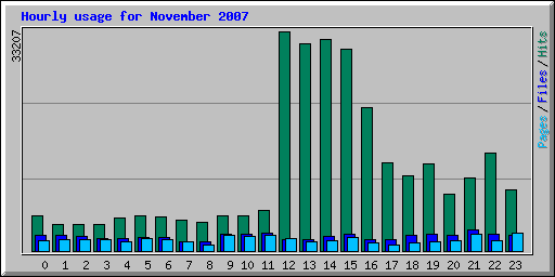 Hourly usage for November 2007