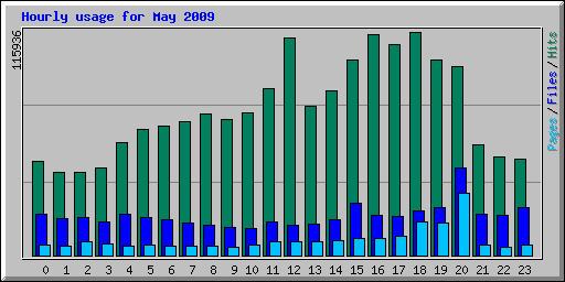 Hourly usage for May 2009