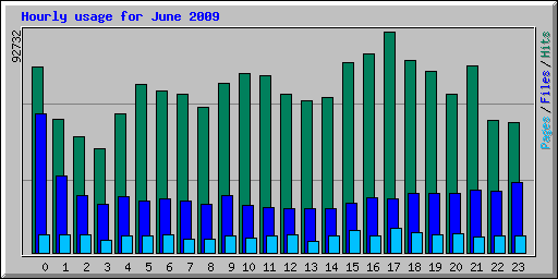 Hourly usage for June 2009