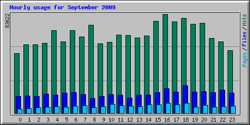 Hourly usage for September 2009
