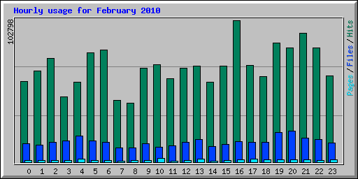 Hourly usage for February 2010