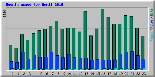 Hourly usage for April 2010