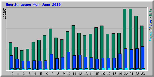 Hourly usage for June 2010