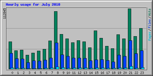 Hourly usage for July 2010