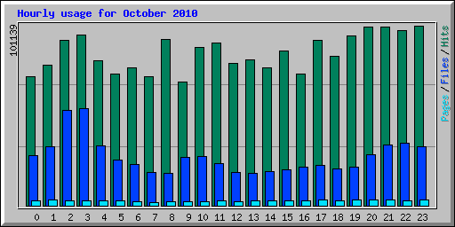 Hourly usage for October 2010